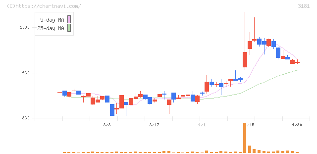 買取王国(3181)の日足チャート