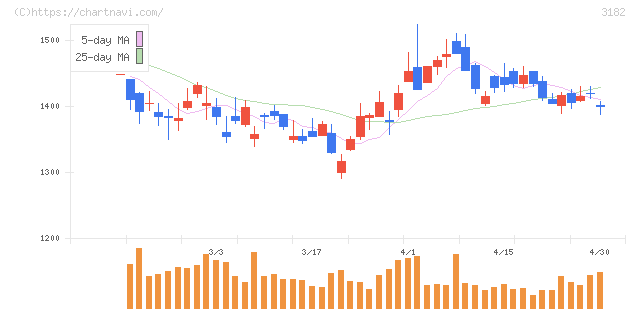 オイシックス・ラ・大地(3182)の日足チャート