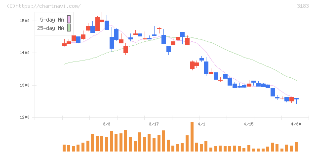 ウイン・パートナーズ(3183)の日足チャート