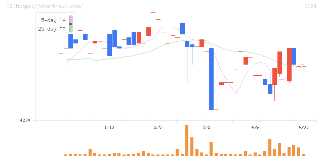 ＩＣＤＡホールディングス(3184)の日足チャート