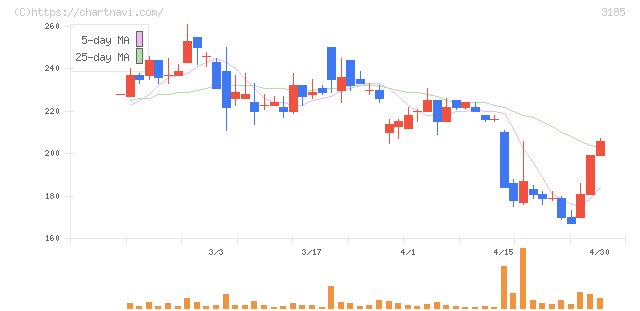 夢展望(3185)の日足チャート