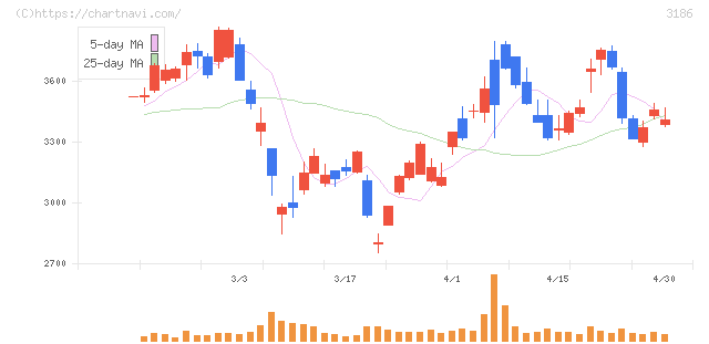 ネクステージ(3186)の日足チャート