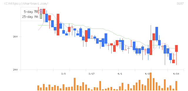 ミラタップ(3187)の日足チャート
