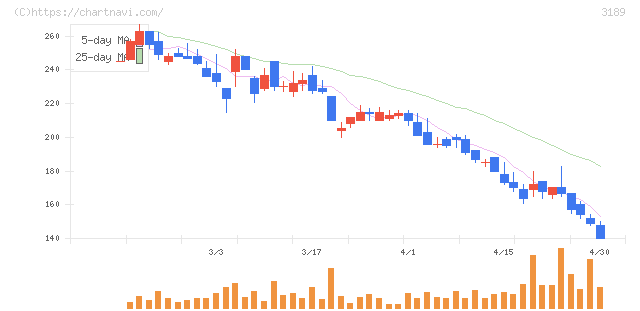 ＡＮＡＰホールディングス(3189)の日足チャート