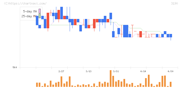 ホットマン(3190)の日足チャート