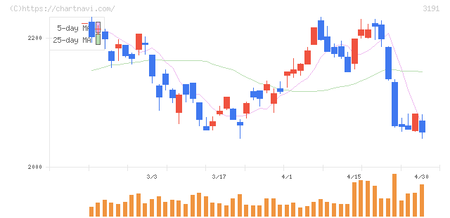 ジョイフル本田(3191)の日足チャート