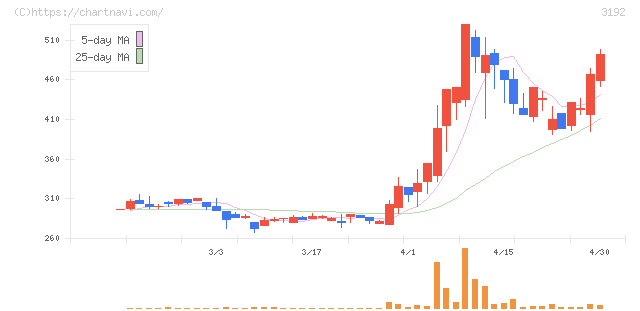 白鳩(3192)の日足チャート