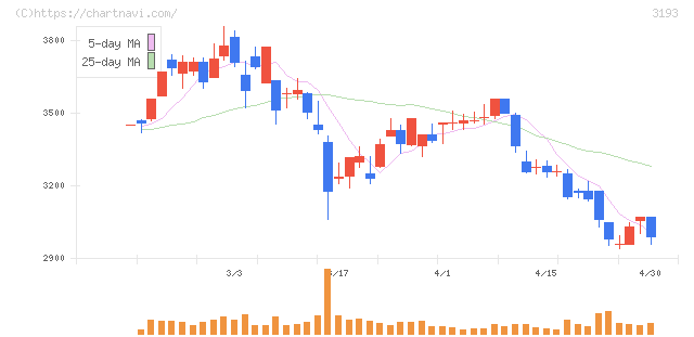 エターナルホスピタリティグループ(3193)の日足チャート