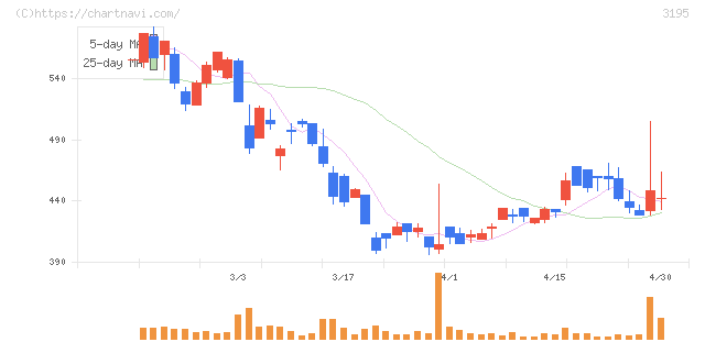 ジェネレーションパス(3195)の日足チャート