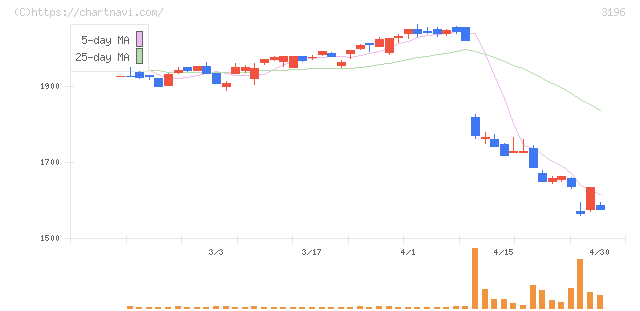 ホットランドホールディングス(3196)の日足チャート