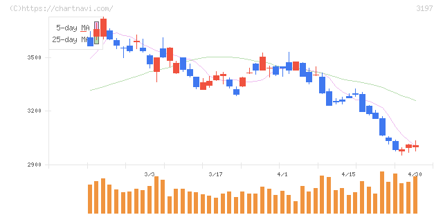 すかいらーくホールディングス(3197)の日足チャート