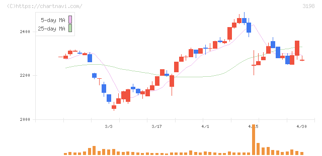 ＳＦＰホールディングス(3198)の日足チャート
