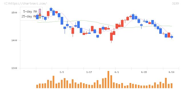 綿半ホールディングス(3199)の日足チャート