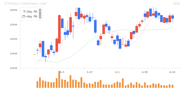 技術承継機構(319A)の日足チャート