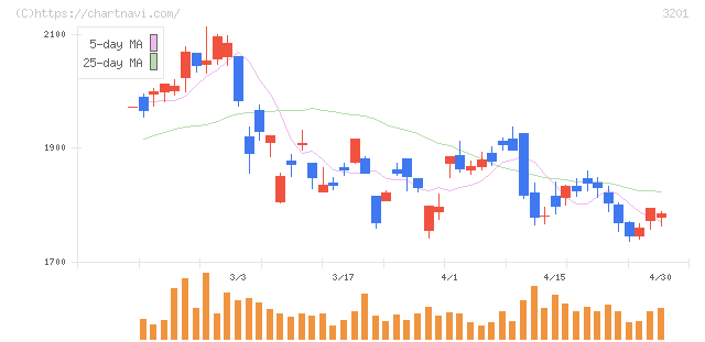 ニッケ(3201)の日足チャート