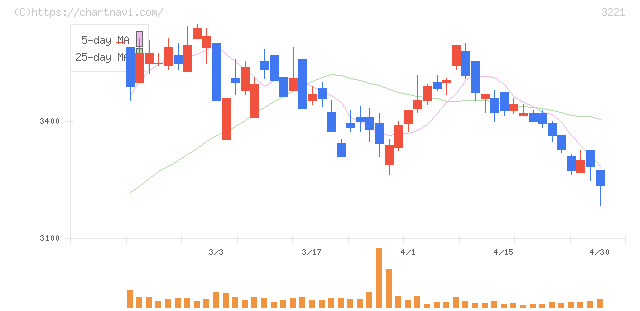 ヨシックスホールディングス(3221)の日足チャート
