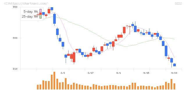 ユナイテッド・スーパーマーケット・ホールディングス(3222)の日足チャート
