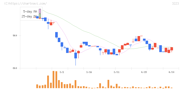 エスエルディー(3223)の日足チャート