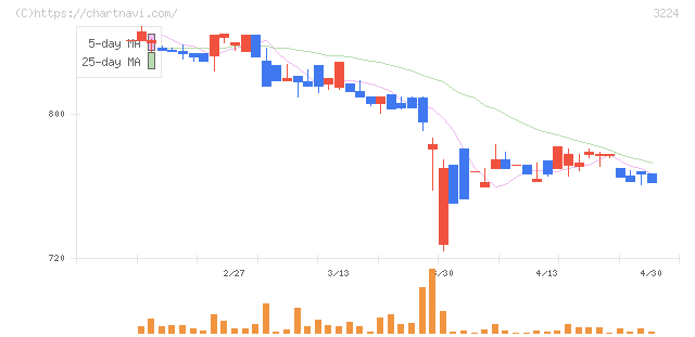 ゼネラル・オイスター(3224)の日足チャート