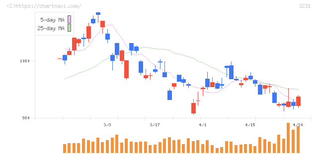 野村不動産ホールディングス(3231)の日足チャート