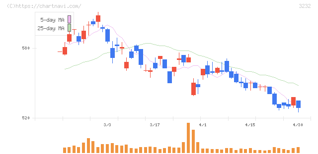 三重交通グループホールディングス(3232)の日足チャート