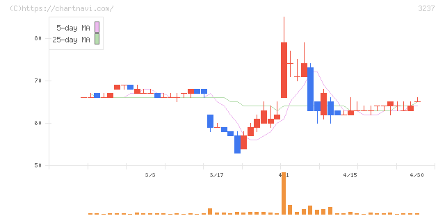 イントランス(3237)の日足チャート