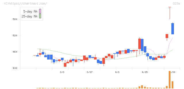 フライヤー(323A)の日足チャート