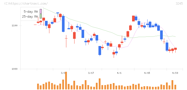 ディア・ライフ(3245)の日足チャート