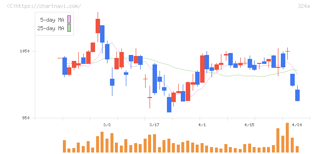 ブッキングリゾート(324A)の日足チャート