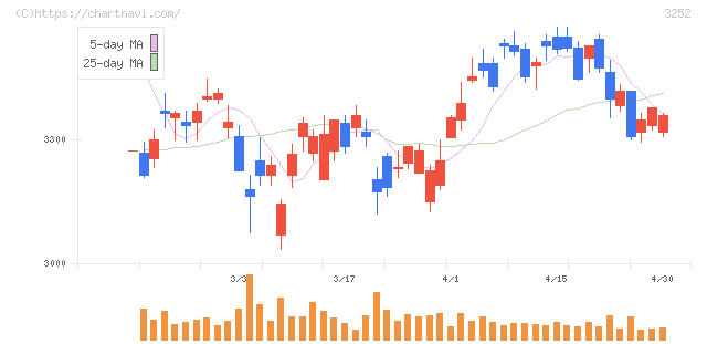 地主(3252)の日足チャート