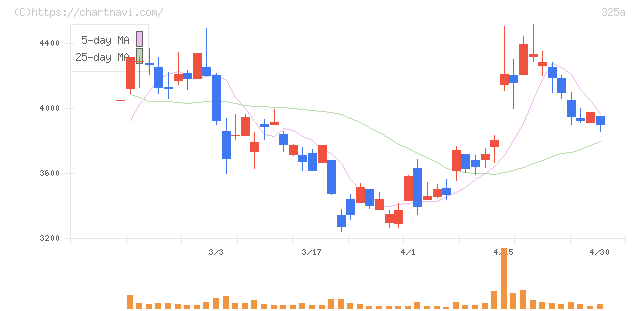 ＴＥＮＴＩＡＬ(325A)の日足チャート