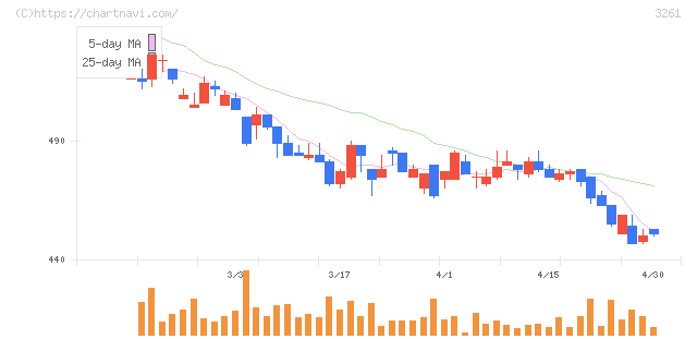 グランディーズ(3261)の日足チャート