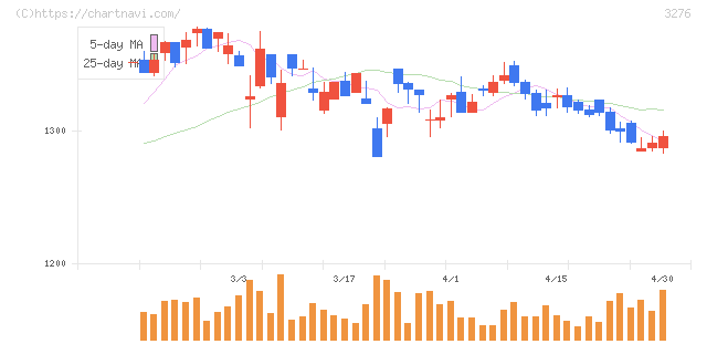 ＪＰＭＣ(3276)の日足チャート