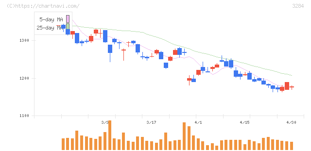 フージャースホールディングス(3284)の日足チャート
