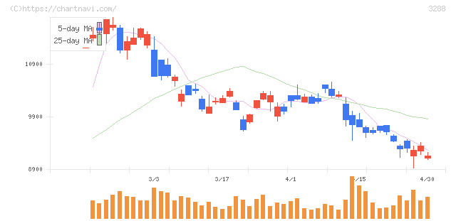 オープンハウスグループ(3288)の日足チャート