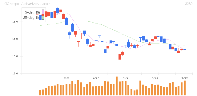 東急不動産ホールディングス(3289)の日足チャート