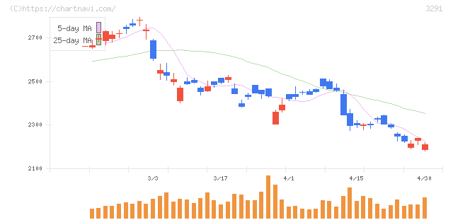 飯田グループホールディングス(3291)の日足チャート