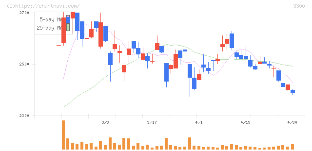 アンビション　ＤＸ　ホールディングス(3300)の日足チャート