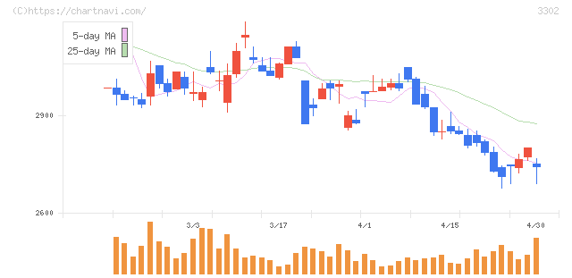帝国繊維(3302)の日足チャート