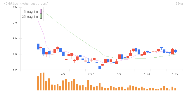 ＴａｌｅｎｔＸ(330A)の日足チャート