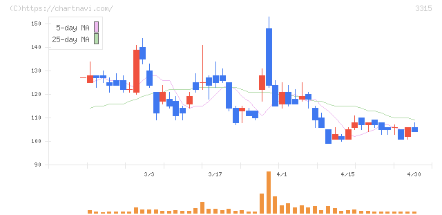日本コークス工業(3315)の日足チャート
