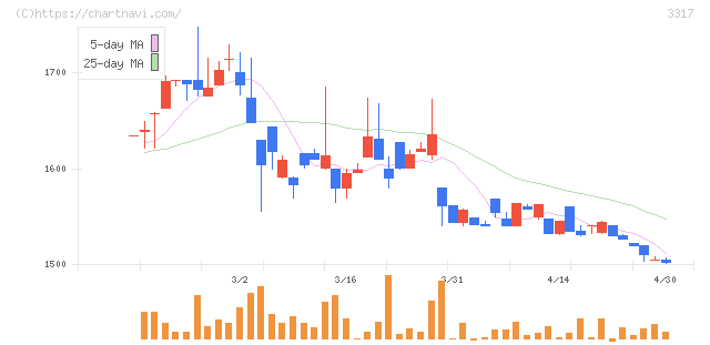 フライングガーデン(3317)の日足チャート