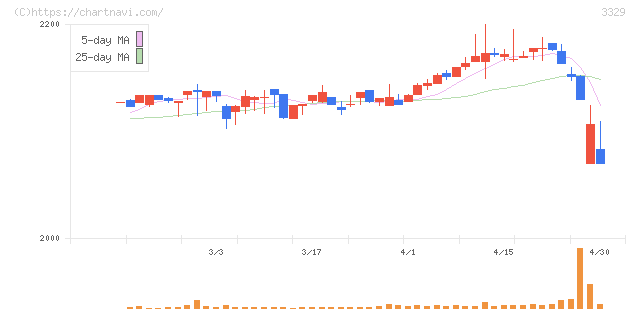 東和フードサービス(3329)の日足チャート