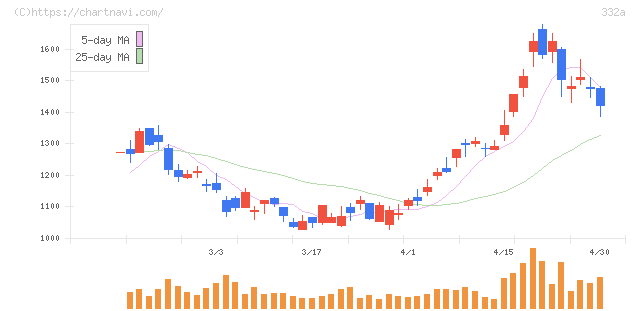 ミーク(332A)の日足チャート