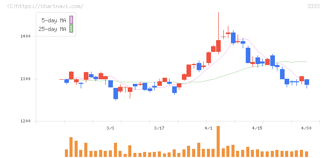 あさひ(3333)の日足チャート