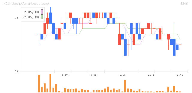 ヒロタグループホールディングス(3346)の日足チャート