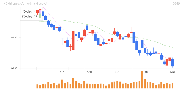 コスモス薬品(3349)の日足チャート