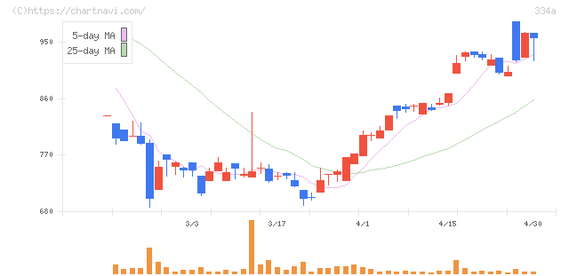 ビジュアル・プロセッシング・ジャパン(334A)の日足チャート