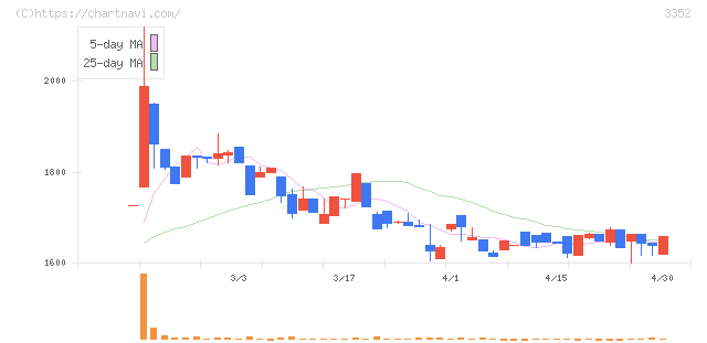バッファロー(3352)の日足チャート