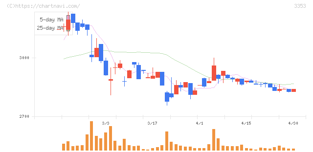 メディカル一光グループ(3353)の日足チャート